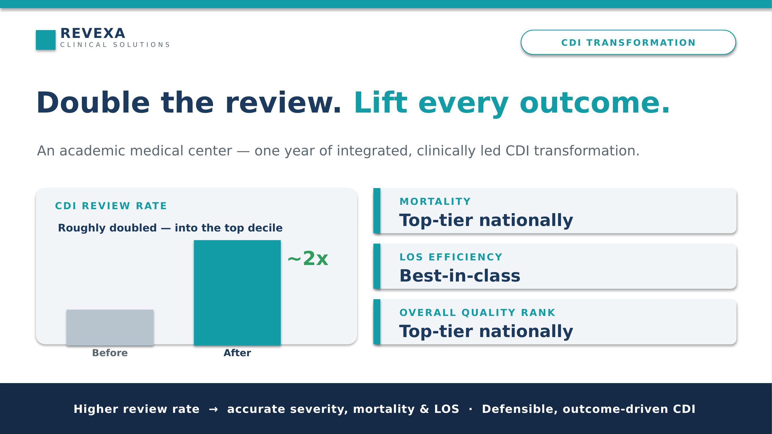 An academic medical center roughly doubled its CDI review rate into the top decile, driving top-tier national gains in mortality, LOS efficiency, and overall quality rank.
