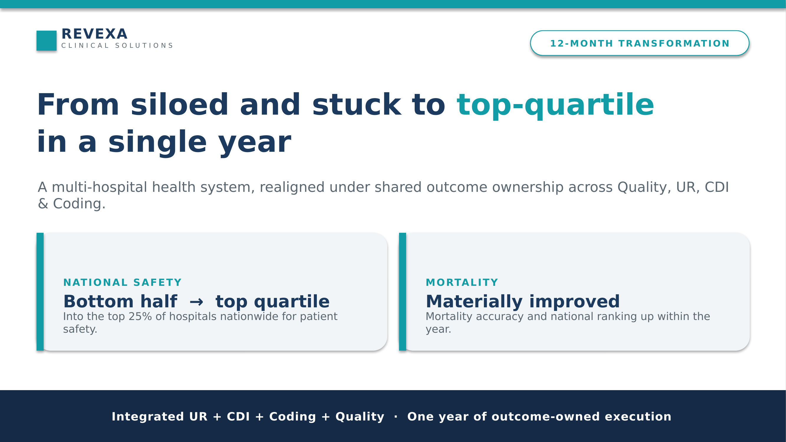 A multi-hospital health system moved from the bottom half to top quartile in national Safety performance, with mortality materially improved, in 12 months.